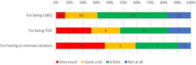 LGBTQI cancer patients’ quality of life and distress: A comparison by gender, sexuality, age, cancer type and geographical remoteness